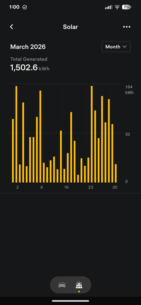 March Solar Production