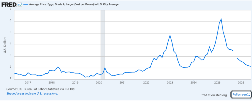 Price of Eggs