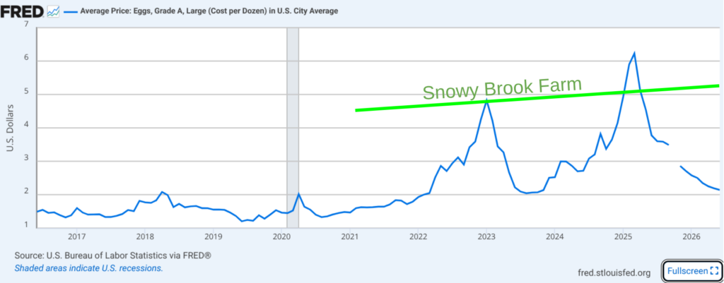 EggPrices+SnowyBrookFarm